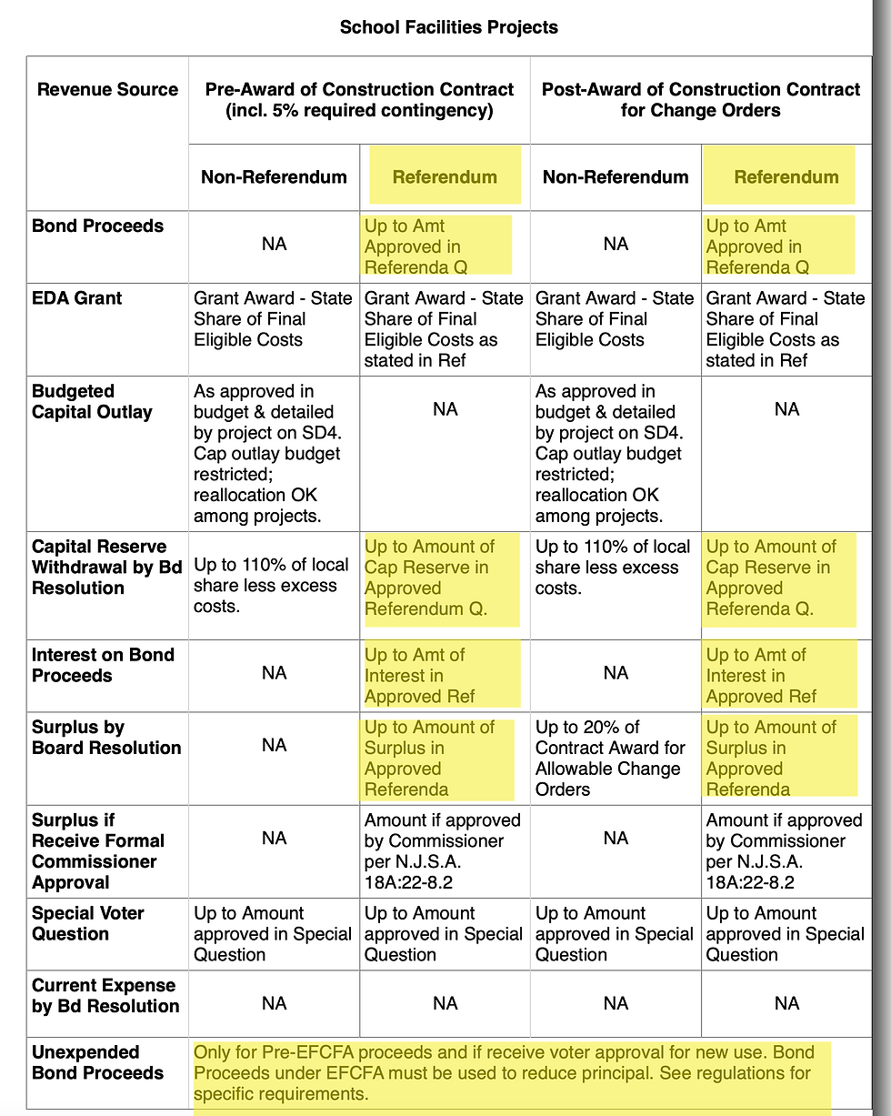 Allowed uses of funds for school facilities capital projects
