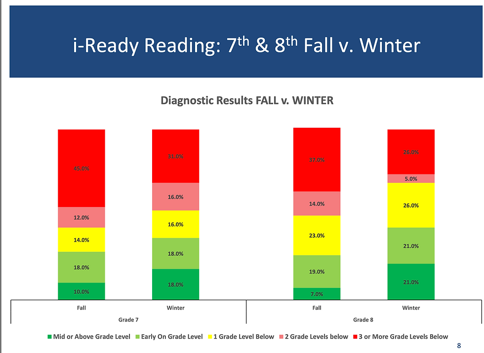 7th and 8th Grade Reading Progress