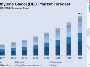 Australia Diethylene Glycol (DEG) Market 2026 | Worth 98.3 Thousand Tons by 2034
