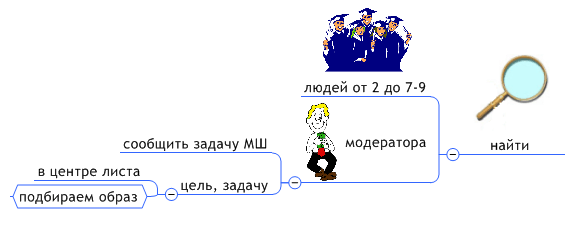 Этапы мозгового штурма