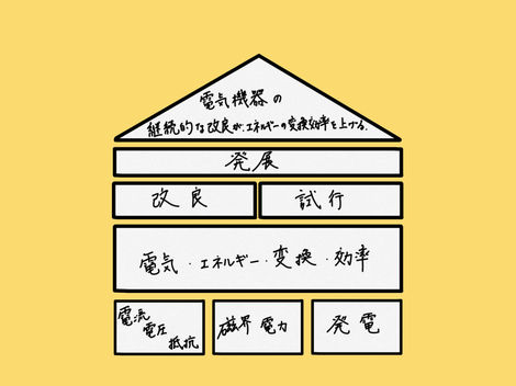 電気Unit概念図(知識の構造)