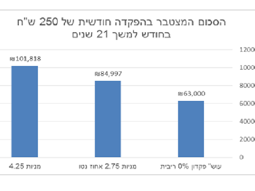 חוסכים? לא חוסכים? אולי השוק נתן לכם הזדמנות השנה?