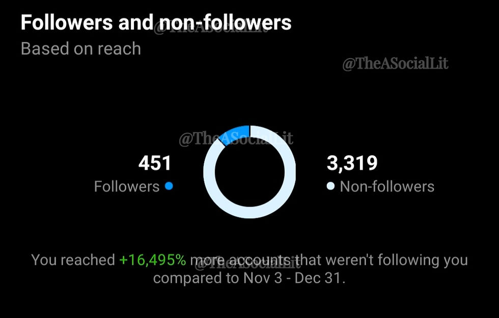 Account Reach Results