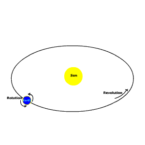 Rotation Of The Earth Mr Zamora