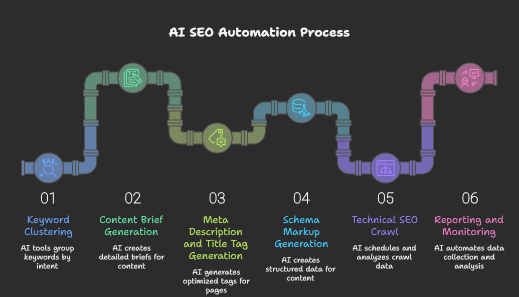 seo neo automation process
