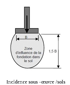 Expertise Fissures - fondations Maisons & Bâtiments
