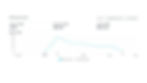 Facebook Ads video view results