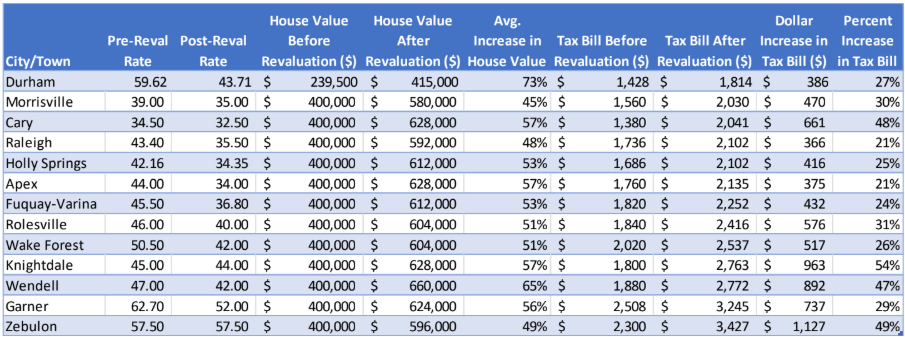 Comparison of pre- and post-revaluation property tax rates and tax bills across North Carolina.