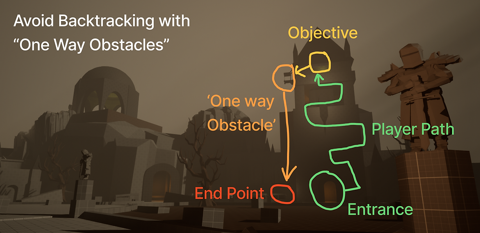 One way obstacles combine really well with verticality. You can put a droppable ladder/rope or a lift that can only be activated on one end at the end of a loop and use it to connect to the loop's start. Checkout a playthrough of this loop with a one way obstacle here.