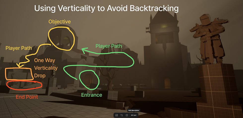 You can use one way vertical drops to create neat loops to prevent backtracking. These loops drop players close to the starting point of the loop or near their next objective.