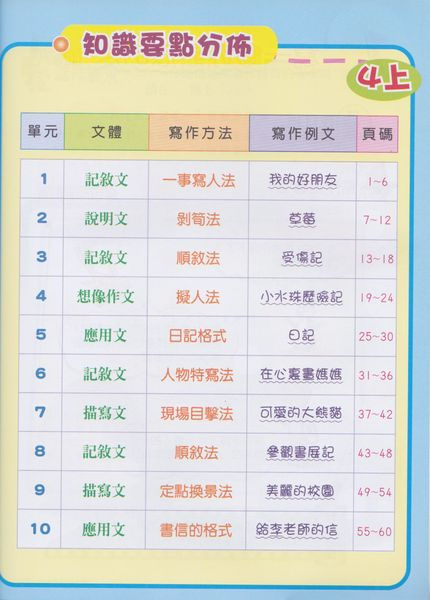 縮圖：P4 快速作文法