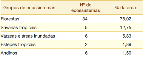 tabela ecossist amazonia.png
