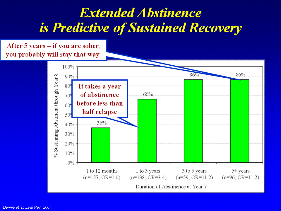 How Often Do Long-Term Sober Alcoholics and Addicts Relapse?