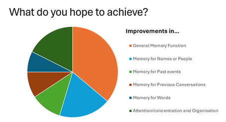 Some Surprise Findings from a Memory Training Program Survey