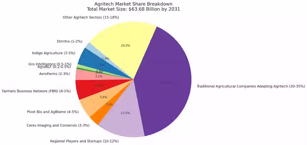 Metta Green Deep Tech Market Share Breakdown