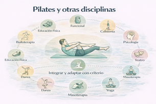 Pilates y otras disciplinas: infografía con Pilates en el centro y iconos de danza, yoga, calistenia, funcional, educación física, masoterapia, psicología y teatro.