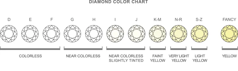 Diamond colour chart