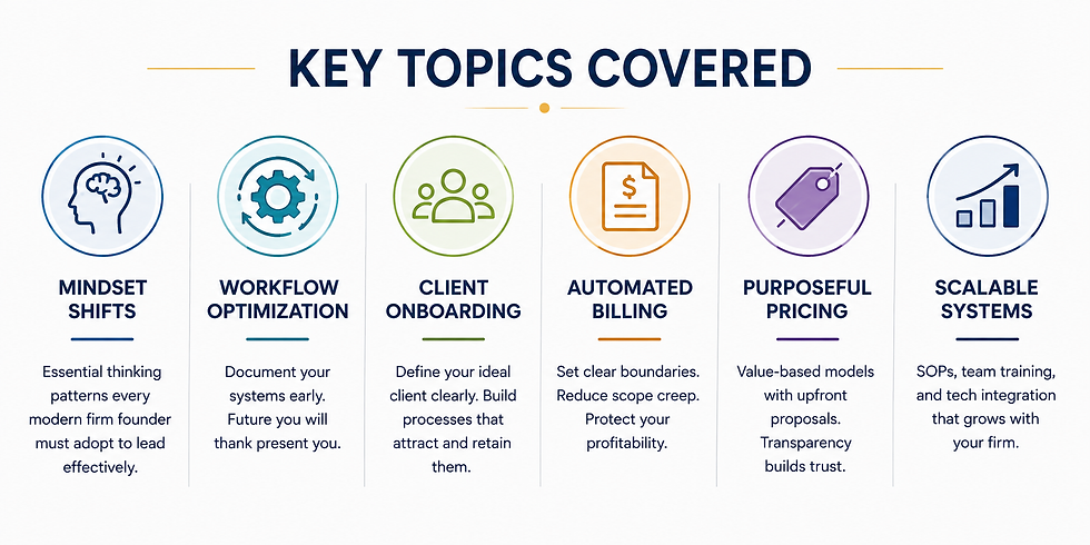 Key accounting firm topics including mindset, workflow optimization, client onboarding, automated billing, pricing, and scalable systems