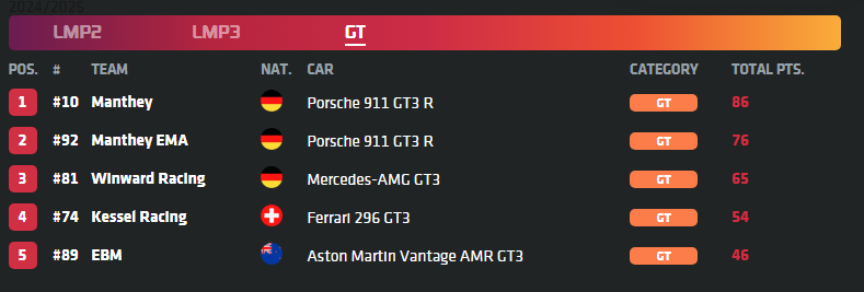 Manthey Wins Final Race in Abu Dhabi