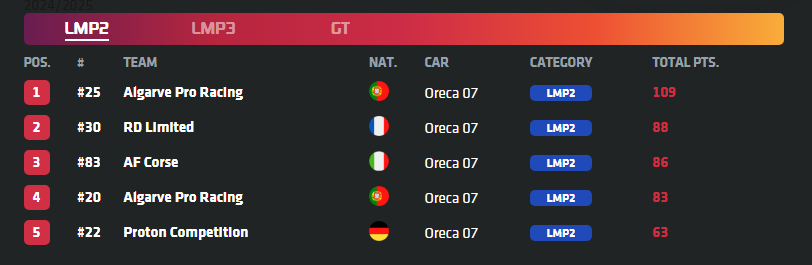 Final Race in Abu Dhabi 2025 LMP2 Winner Algarve Pro Racing