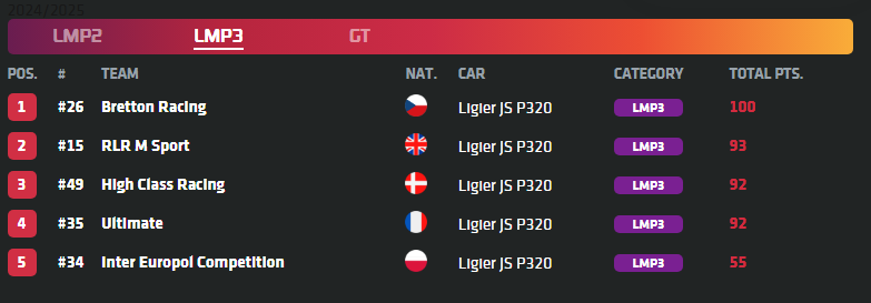 Bretton Racing Wins Final Race in Abu Dhabi