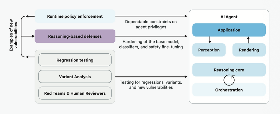 Google’s hybrid, defense-in-depth approach to AI agent security