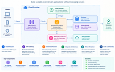 Serverless Architecture | Cloud Functions, API Gateway, Event Triggers, and Managed Databases