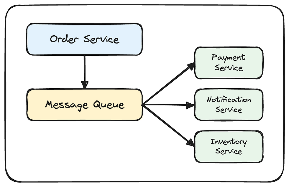 Messaging and Event Systems
