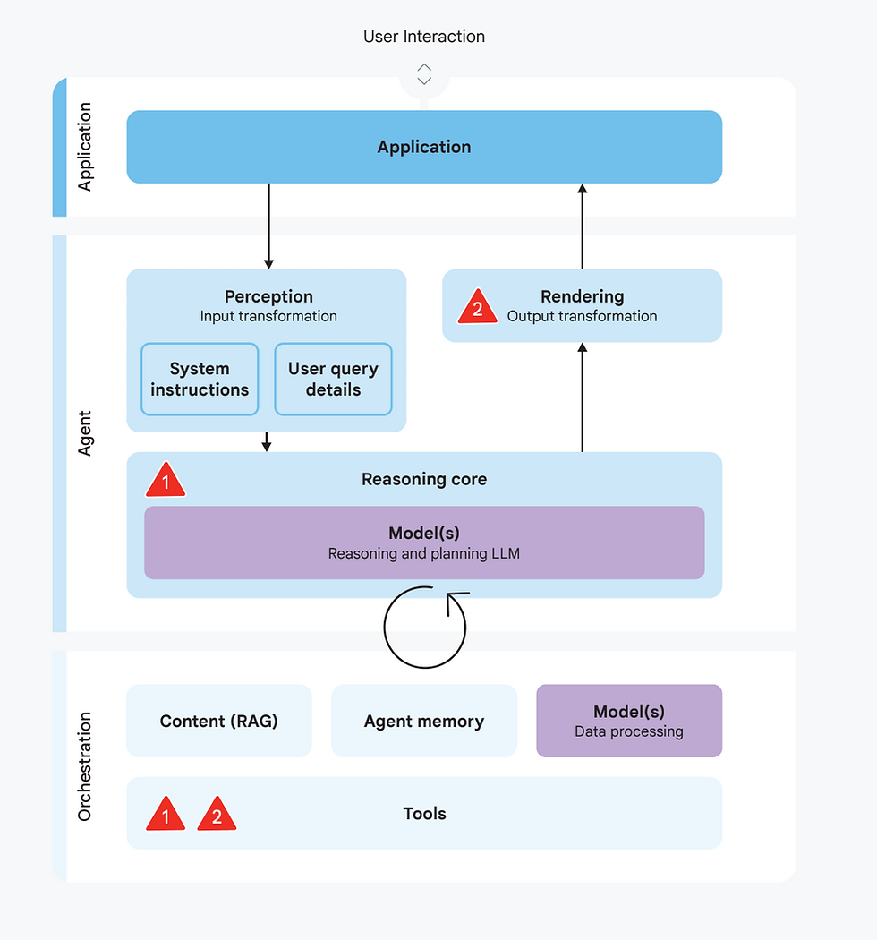 Risks associated with AI agents across the agent architecture: Rogue actions and Sensitive data disclosure