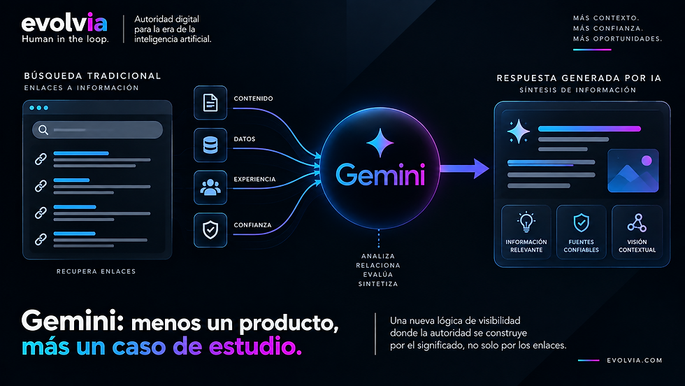 Infografía de EvolvIA que muestra la transición de la búsqueda tradicional a las respuestas generadas por IA mediante Gemini. Contenido, datos, experiencia y señales de confianza convergen en el sistema, que analiza, relaciona, evalúa y sintetiza la información para producir una respuesta con información relevante, fuentes confiables y visión contextual.