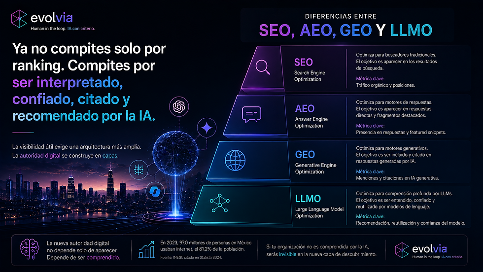 Infografía de EvolvIA que compara SEO, AEO, GEO y LLMO y muestra cómo cada disciplina contribuye a la comprensión, citación y recomendación de una organización por motores de IA.