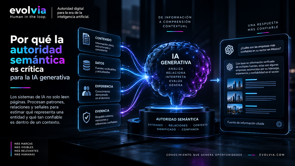 Ilustración de EvolvIA sobre por qué la autoridad semántica es crítica para la IA generativa. Muestra contenido, datos, experiencia y evidencia conectándose con un núcleo de IA que analiza entidades, relaciones, contexto y significado para generar una respuesta basada en fuentes confiables y potencialmente citables.