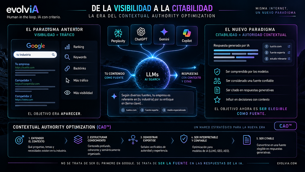 Infografía de EvolvIA sobre la transición de visibilidad a citabilidad en AI Search, mostrando cómo Contextual Authority Optimization (CAO™) estructura conocimiento, expertise y señales de confianza para convertir a una organización en una fuente interpretable y citable por sistemas de inteligencia artificial.