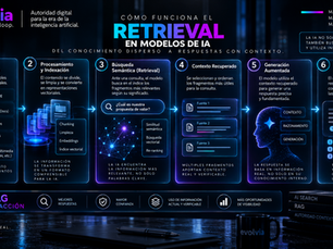 Cómo funciona el retrieval en modelos de IA