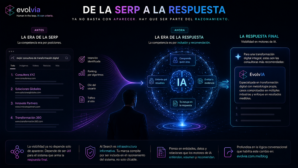 Infografía que muestra la transición de la competencia por el ranking en la SERP hacia la recomendación en motores de IA, donde la comprensión, la evidencia y la confianza determinan qué organizaciones aparecen en las respuestas generadas.