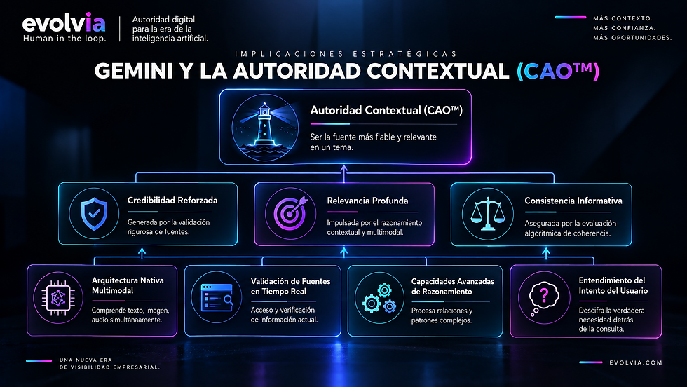 Infografía de EvolvIA sobre las implicaciones estratégicas de Gemini para la Autoridad Contextual (CAO™). Muestra cuatro capacidades —arquitectura multimodal, validación de fuentes en tiempo real, razonamiento avanzado y comprensión de la intención del usuario— que contribuyen a tres señales de autoridad: credibilidad reforzada, relevancia profunda y consistencia informativa, orientadas a consolidar una fuente fiable y relevante dentro de un contexto específico.