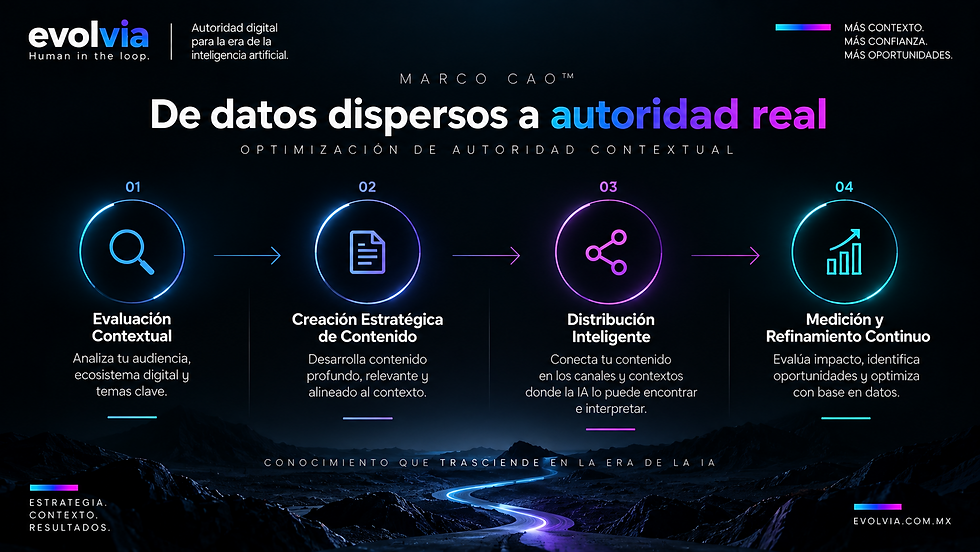 Infografía de EvolvIA sobre el marco CAO™ de Optimización de Autoridad Contextual. Presenta cuatro etapas conectadas: evaluación contextual, creación estratégica de contenido, distribución inteligente y medición y refinamiento continuo para fortalecer la comprensión y autoridad de una organización ante sistemas de inteligencia artificial.