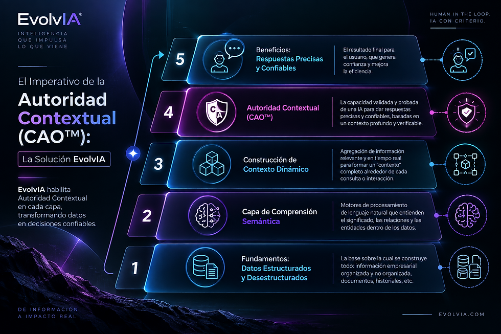 Infografía de EvolvIA sobre Autoridad Contextual (CAO™) representada como una arquitectura de cinco capas. El proceso comienza con datos estructurados y desestructurados, continúa con comprensión semántica y construcción de contexto dinámico, avanza hacia Autoridad Contextual y culmina en respuestas precisas y confiables para el usuario. La imagen utiliza un diseño tecnológico oscuro con gradientes en azul, violeta y cyan.