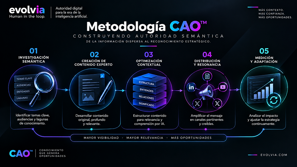 Infografía de EvolvIA sobre la metodología CAO™ para construir autoridad semántica. Presenta cinco etapas conectadas: investigación semántica, creación de contenido experto, optimización contextual, distribución y resonancia, y medición y adaptación, orientadas a aumentar la comprensión, relevancia y autoridad de una organización ante sistemas de IA.