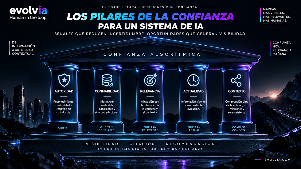 Infografía de EvolvIA sobre los cinco pilares de la confianza algorítmica para sistemas de IA: autoridad, confiabilidad, relevancia, actualidad y contexto. Los pilares representan señales que ayudan a los modelos de IA a evaluar la credibilidad, consistencia, pertinencia y comprensión de una entidad para su visibilidad, citación y recomendación en AI Search.