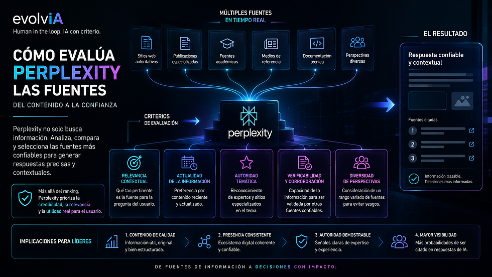 Infografía de EvolvIA sobre cómo Perplexity evalúa fuentes mediante relevancia contextual, actualidad, autoridad temática, verificabilidad y diversidad para generar respuestas confiables y citadas.