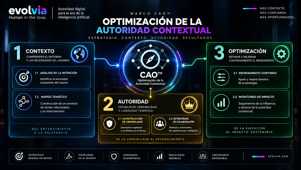 Infografía de EvolvIA sobre el marco CAO™ de Optimización de la Autoridad Contextual. Un núcleo central de CAO™ conecta tres dimensiones: contexto, con análisis de intención y mapeo temático; autoridad, con construcción de credibilidad y colaboración; y optimización, con refinamiento continuo y monitoreo de impacto. El modelo busca fortalecer visibilidad en AI Search, confianza algorítmica y resultados medibles.