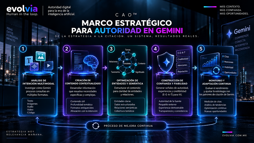 Infografía de EvolvIA sobre el marco CAO™ para construir autoridad en Gemini. Presenta cinco etapas conectadas: análisis de intención multimodal, creación de contenido contextualizado, optimización de entidades y semántica, construcción de confianza y fiabilidad, y monitoreo y adaptación continua, integradas en un ciclo de mejora para fortalecer autoridad contextual y presencia en AI Search.