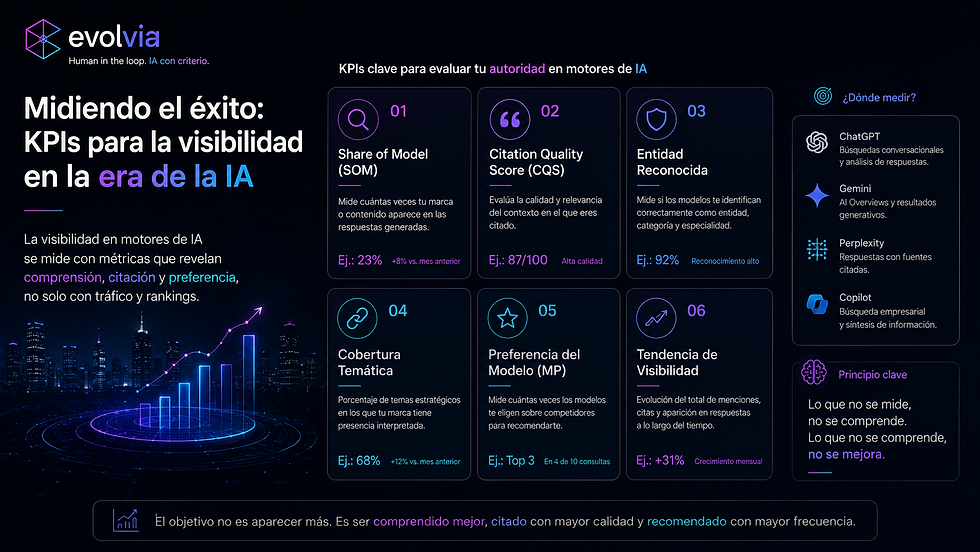 Infografía de EvolvIA con los principales KPIs para medir la visibilidad, autoridad y recomendación de una organización en motores de inteligencia artificial.
