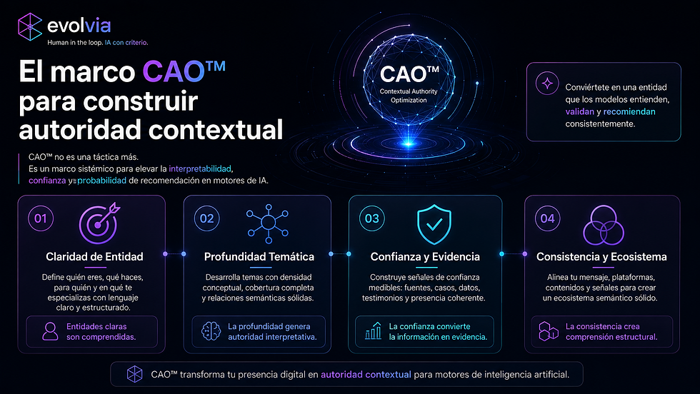 Diagrama del marco CAO™ de EvolvIA con los cuatro pilares para construir autoridad contextual en motores de inteligencia artificial.