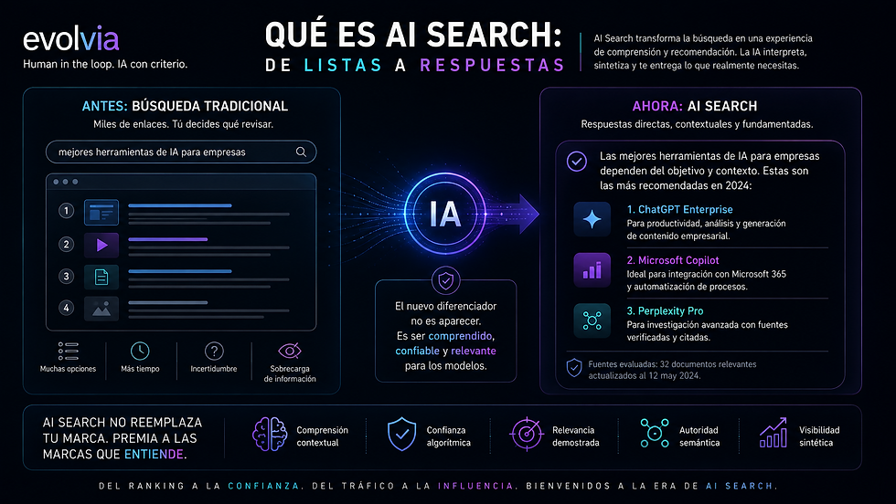 Infografía de EvolvIA que compara la búsqueda tradicional basada en listas de enlaces con AI Search, donde la inteligencia artificial interpreta múltiples fuentes y genera respuestas directas, contextuales y fundamentadas.