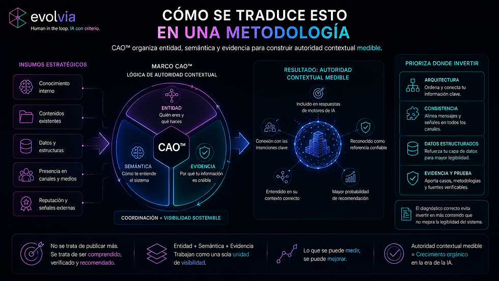 Infografía del marco CAO™ que muestra cómo entidad, semántica y evidencia se integran en una metodología para construir autoridad contextual medible y orientar la inversión en arquitectura, consistencia, datos estructurados y evidencia verificable.