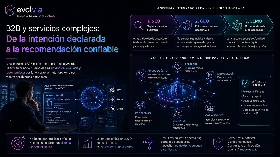 Infografía sobre cómo las estrategias SEO, GEO y LLMO ayudan a empresas B2B a construir autoridad y ser recomendadas por motores de inteligencia artificial.
