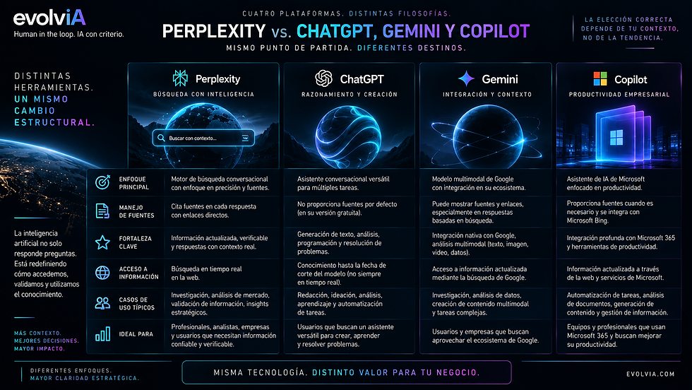 Infografía comparativa de EvolvIA sobre Perplexity, ChatGPT, Gemini y Microsoft Copilot, mostrando diferencias en enfoque, manejo de fuentes, fortalezas, acceso a información y casos de uso para empresas.