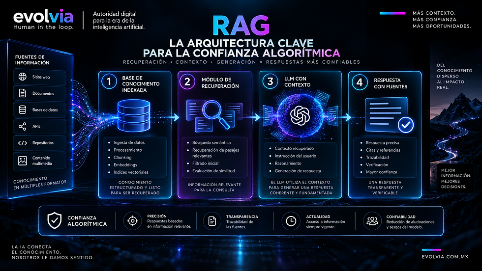 RAG conecta conocimiento externo con modelos de lenguaje mediante recuperación, contexto y generación. Esta arquitectura permite transformar información distribuida en respuestas más precisas, trazables y verificables, fortaleciendo la confianza algorítmica en sistemas de IA.